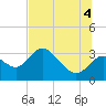 Mangrove Point tide chart for Friday, July 4, 2025