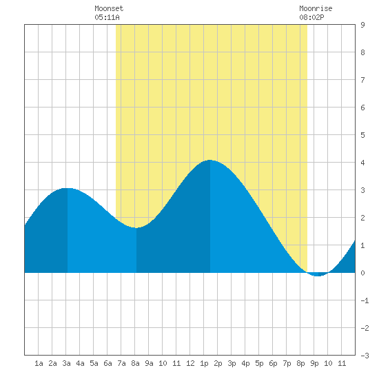 Mangrove Point tide chart for Wednesday, July 9, 2025