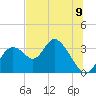 Mangrove Point tide chart for Wednesday, July 9, 2025