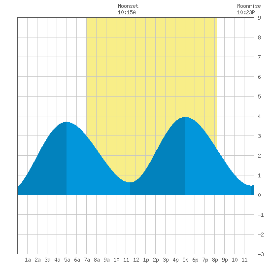 Mangrove Point tide chart for Tuesday, August 12, 2025