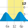 Mangrove Point tide chart for Tuesday, August 12, 2025