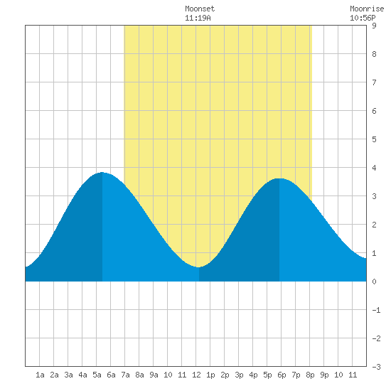 Mangrove Point tide chart for Wednesday, August 13, 2025