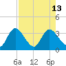 Mangrove Point tide chart for Wednesday, August 13, 2025