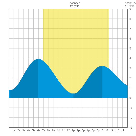Mangrove Point tide chart for Thursday, August 14, 2025