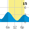 Mangrove Point tide chart for Friday, August 15, 2025