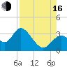 Mangrove Point tide chart for Saturday, August 16, 2025