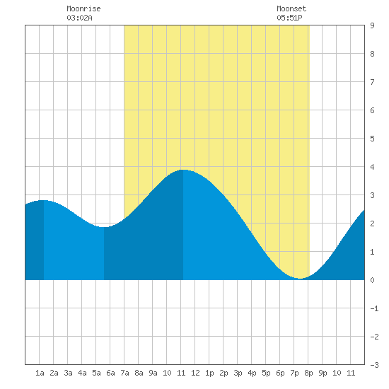 Mangrove Point tide chart for Tuesday, August 19, 2025