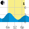 Mangrove Point tide chart for Friday, August 1, 2025
