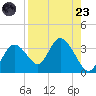 Mangrove Point tide chart for Saturday, August 23, 2025