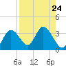 Mangrove Point tide chart for Sunday, August 24, 2025