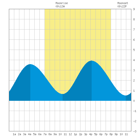 Mangrove Point tide chart for Monday, August 25, 2025