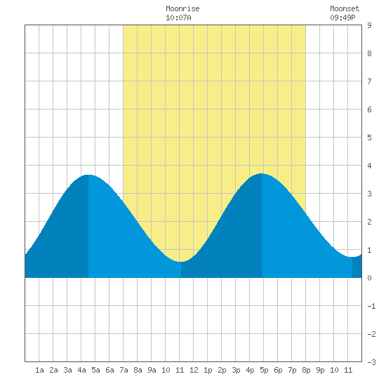 Mangrove Point tide chart for Tuesday, August 26, 2025