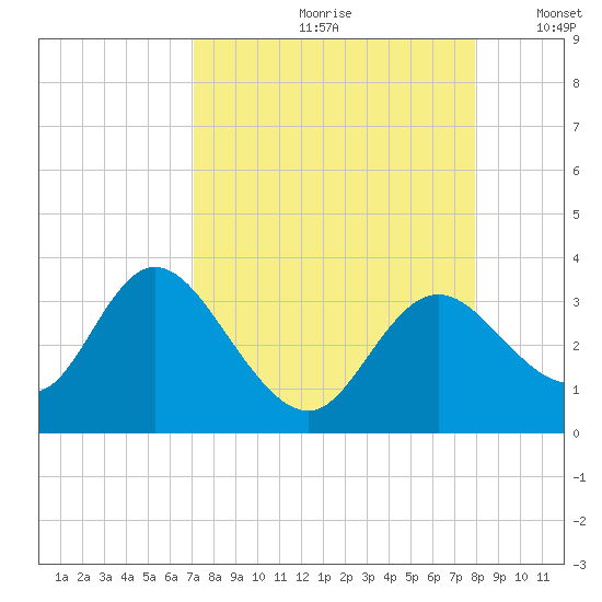 Mangrove Point tide chart for Thursday, August 28, 2025
