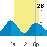 Mangrove Point tide chart for Thursday, August 28, 2025