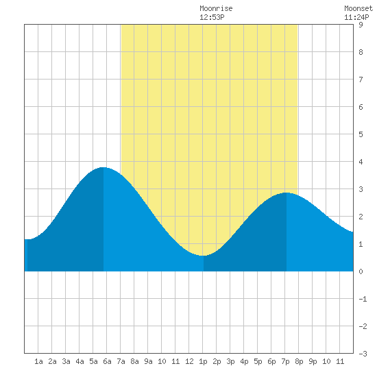 Mangrove Point tide chart for Friday, August 29, 2025