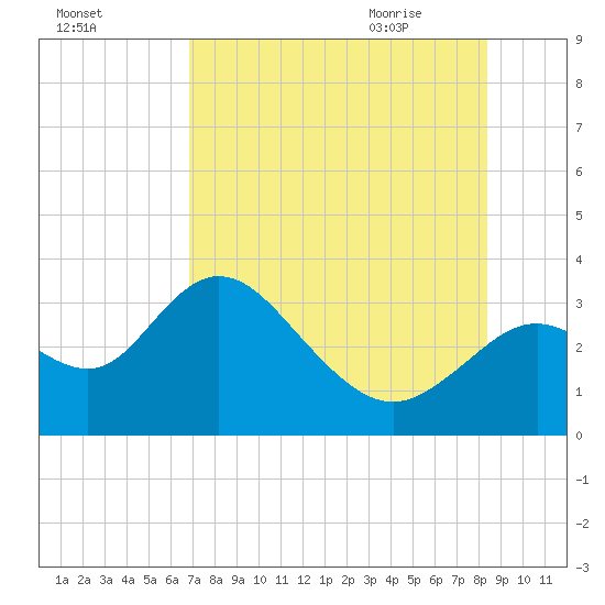Mangrove Point tide chart for Saturday, August 2, 2025