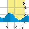 Mangrove Point tide chart for Saturday, August 2, 2025
