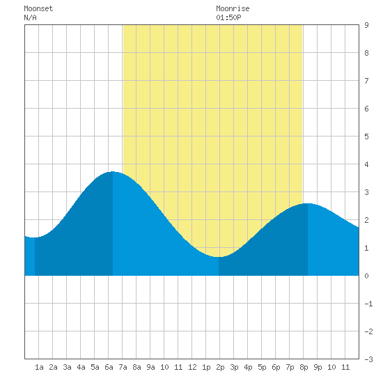 Mangrove Point tide chart for Saturday, August 30, 2025
