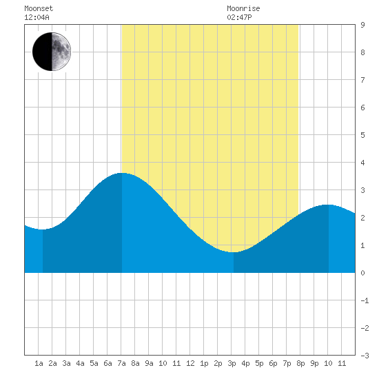 Mangrove Point tide chart for Sunday, August 31, 2025