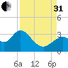 Mangrove Point tide chart for Sunday, August 31, 2025