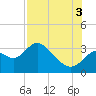 Mangrove Point tide chart for Sunday, August 3, 2025