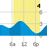 Mangrove Point tide chart for Monday, August 4, 2025