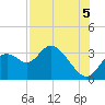 Mangrove Point tide chart for Tuesday, August 5, 2025