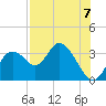 Mangrove Point tide chart for Thursday, August 7, 2025