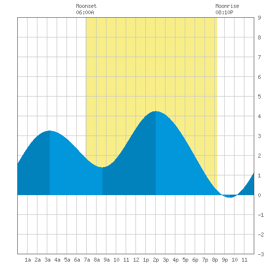 Mangrove Point tide chart for Friday, August 8, 2025