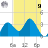 Mangrove Point tide chart for Saturday, August 9, 2025