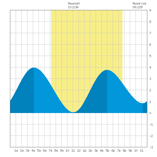 Mangrove Point tide chart for Wednesday, September 10, 2025