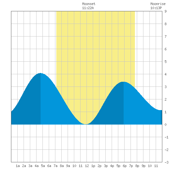 Mangrove Point tide chart for Thursday, September 11, 2025