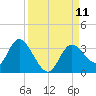 Mangrove Point tide chart for Thursday, September 11, 2025