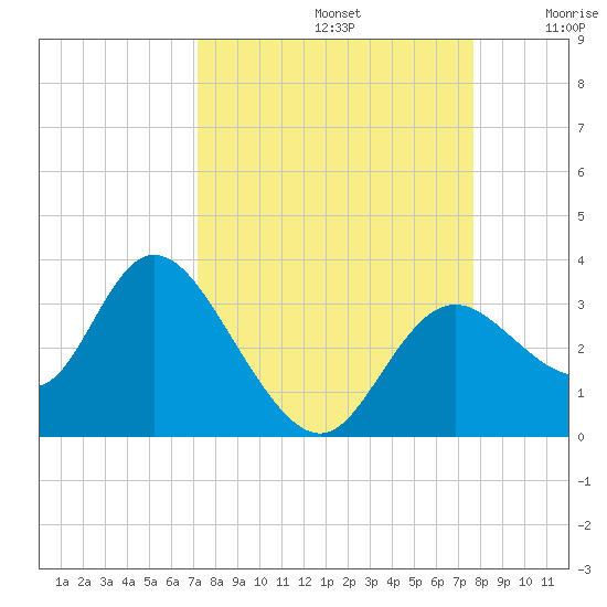 Mangrove Point tide chart for Friday, September 12, 2025