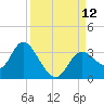 Mangrove Point tide chart for Friday, September 12, 2025
