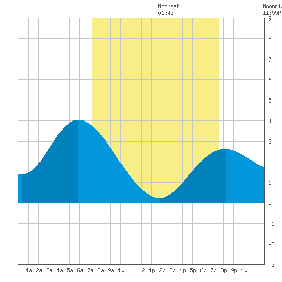 Mangrove Point tide chart for Saturday, September 13, 2025