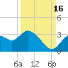 Mangrove Point tide chart for Tuesday, September 16, 2025