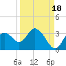 Mangrove Point tide chart for Thursday, September 18, 2025