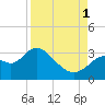 Mangrove Point tide chart for Monday, September 1, 2025