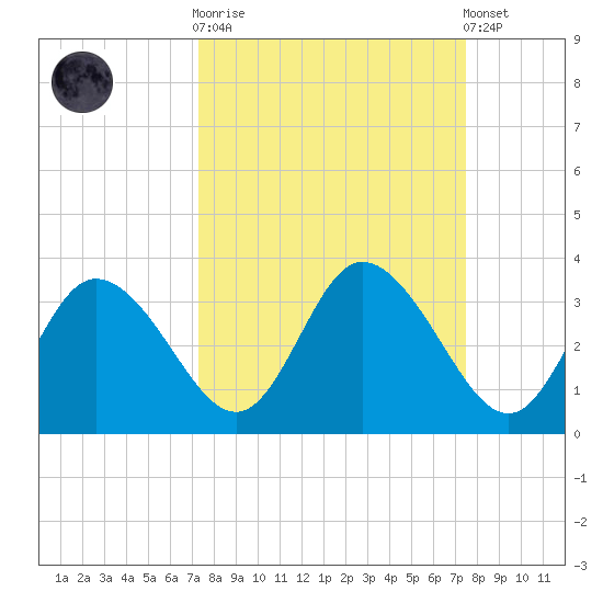 Mangrove Point tide chart for Sunday, September 21, 2025
