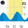 Mangrove Point tide chart for Sunday, September 21, 2025