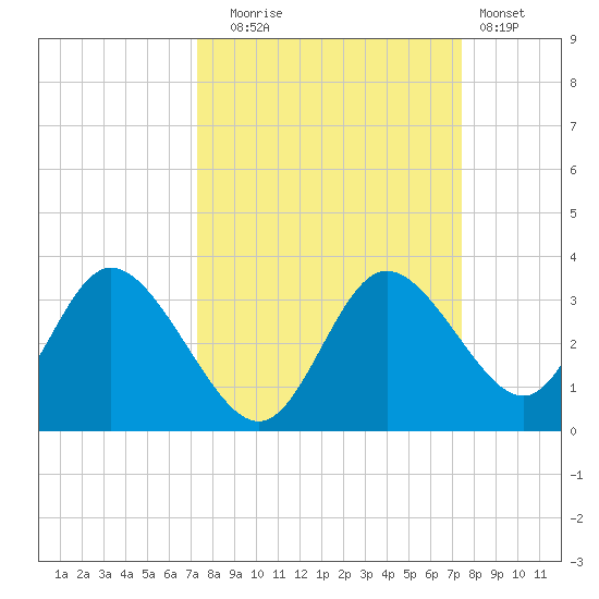 Mangrove Point tide chart for Tuesday, September 23, 2025