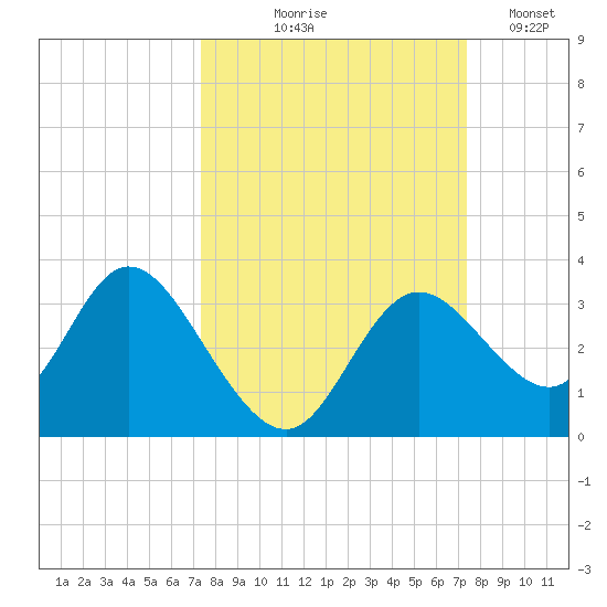 Mangrove Point tide chart for Thursday, September 25, 2025