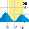 Mangrove Point tide chart for Friday, September 26, 2025
