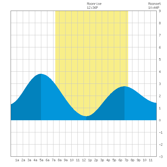Mangrove Point tide chart for Saturday, September 27, 2025