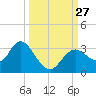 Mangrove Point tide chart for Saturday, September 27, 2025