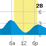 Mangrove Point tide chart for Sunday, September 28, 2025