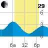 Mangrove Point tide chart for Monday, September 29, 2025