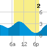 Mangrove Point tide chart for Tuesday, September 2, 2025