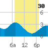 Mangrove Point tide chart for Tuesday, September 30, 2025